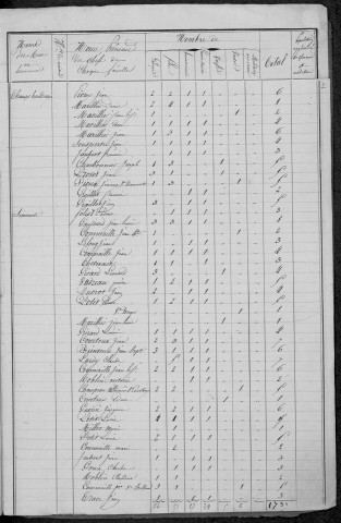 Saxi-Bourdon : recensement de 1831
