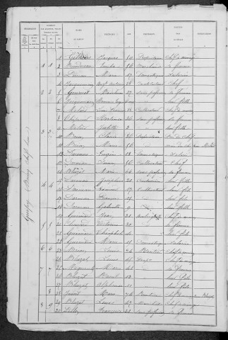 Guipy : recensement de 1881