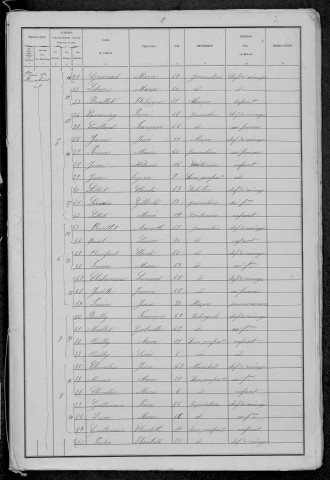 Saint-Pierre-le-Moûtier : recensement de 1881