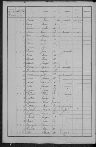 Limon : recensement de 1891