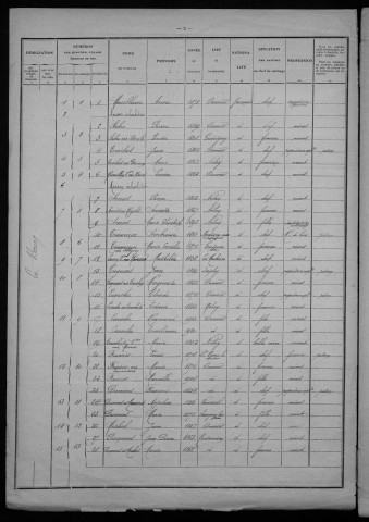 Ourouër : recensement de 1926